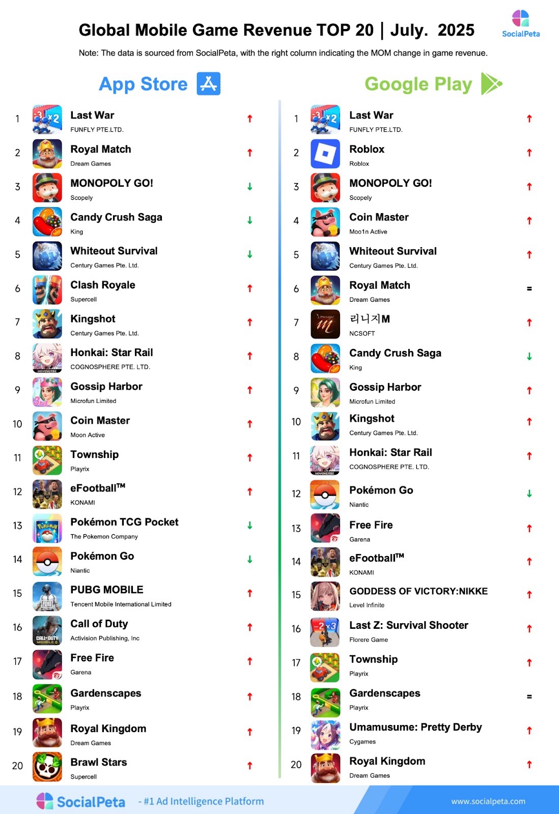 Game di động toàn cầu tháng 7/2025: “Block Crush!” đột phá về quảng cáo, “Free Fire” hợp tác lần hai với “Naruto Shippuden”