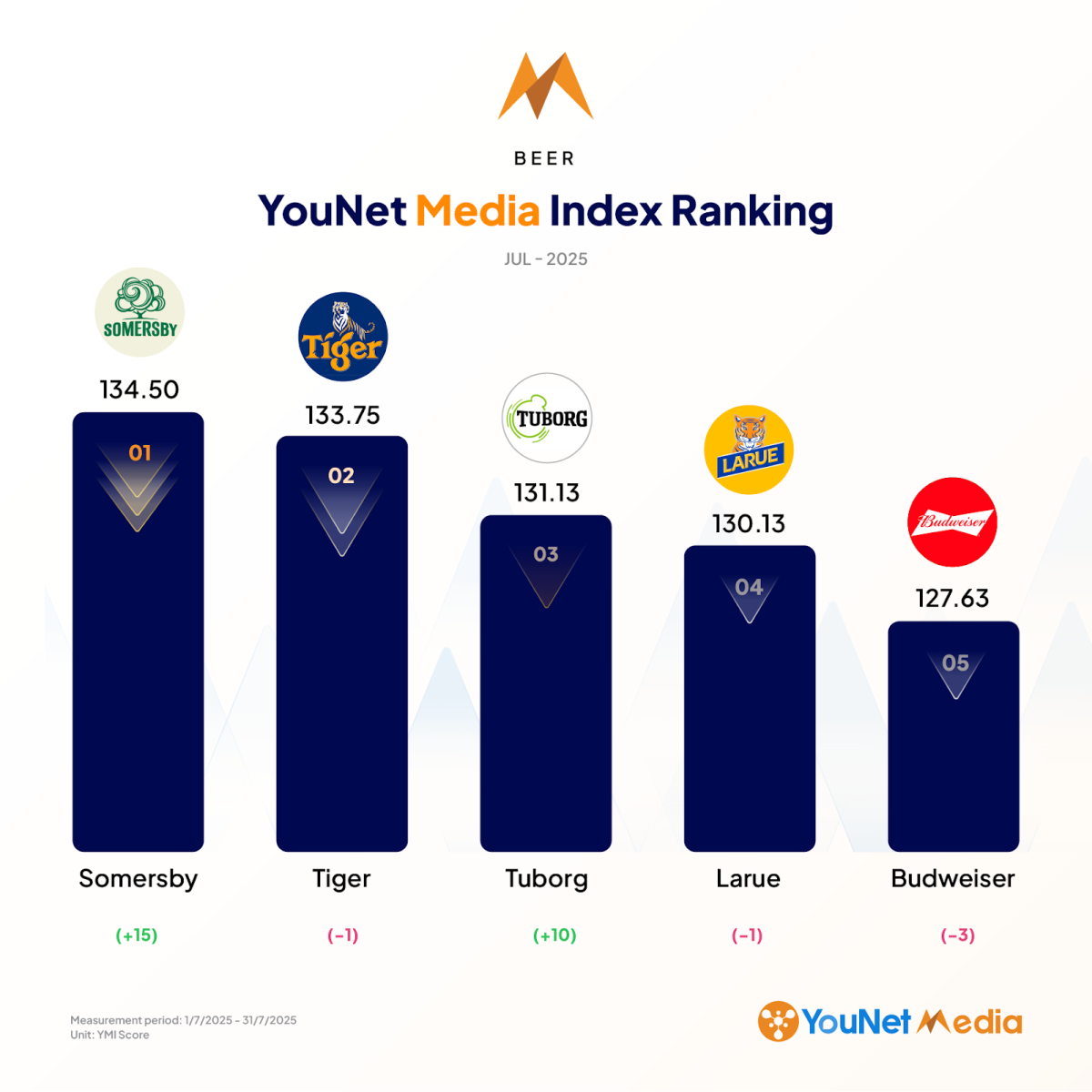 YouNet Media Index: Bảng xếp hạng thương hiệu tháng 7/2025