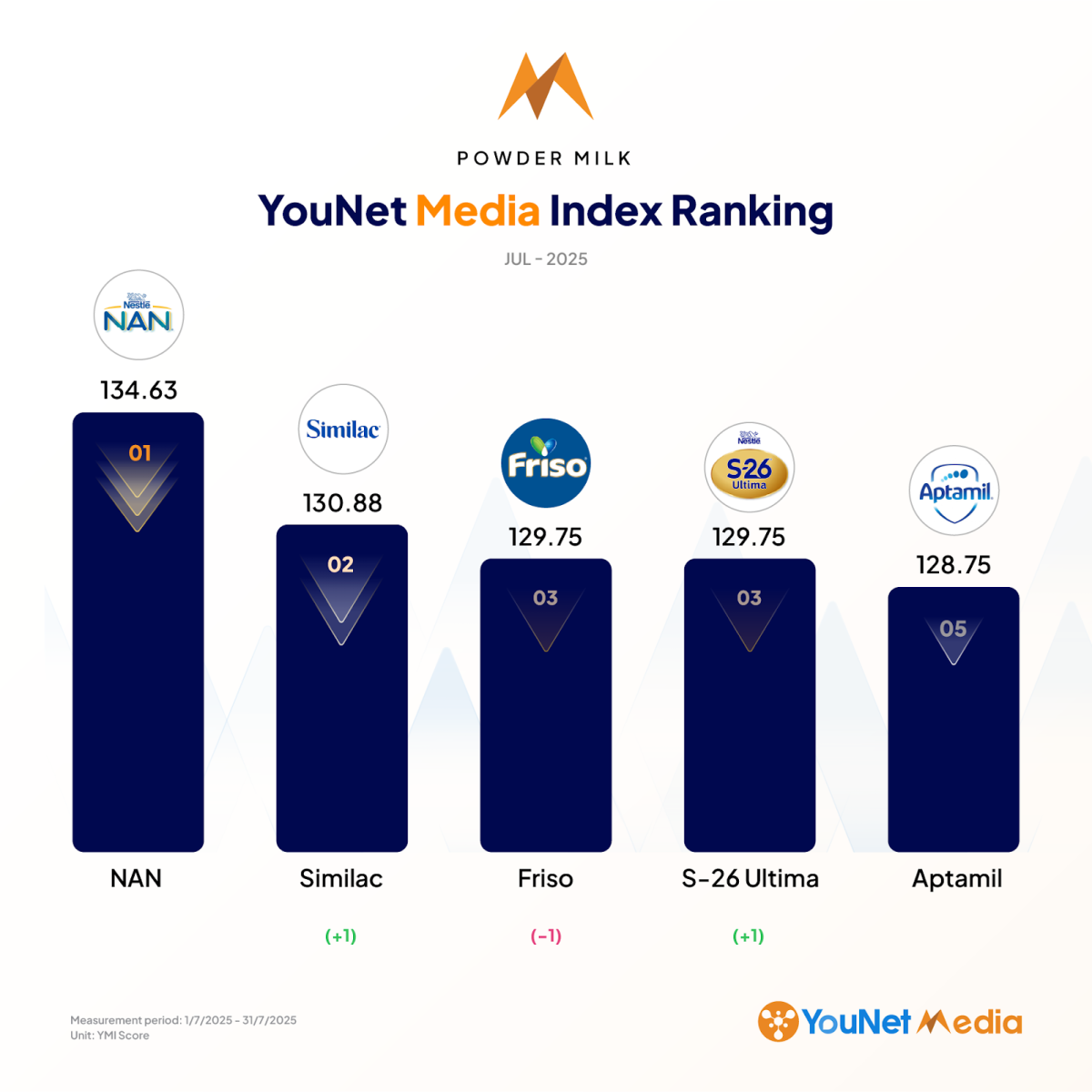 YouNet Media Index: Bảng xếp hạng thương hiệu tháng 7/2025