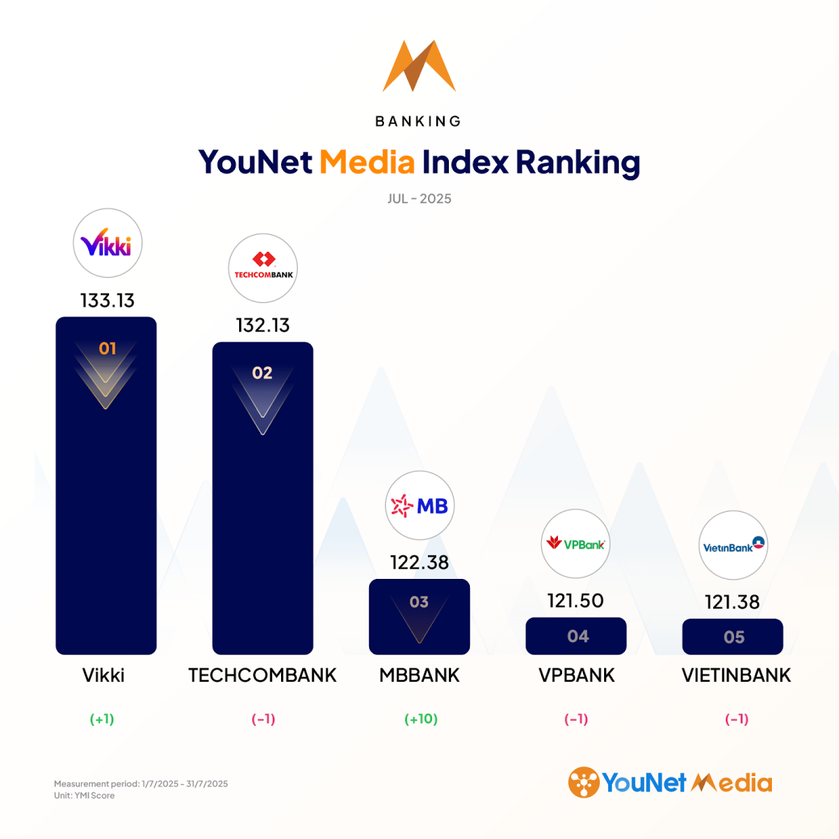 YouNet Media Index: Bảng xếp hạng thương hiệu tháng 7/2025
