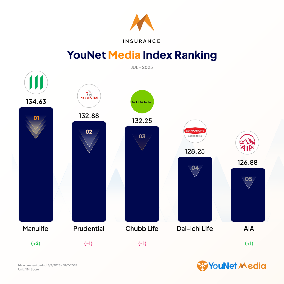 YouNet Media Index: Bảng xếp hạng thương hiệu tháng 7/2025