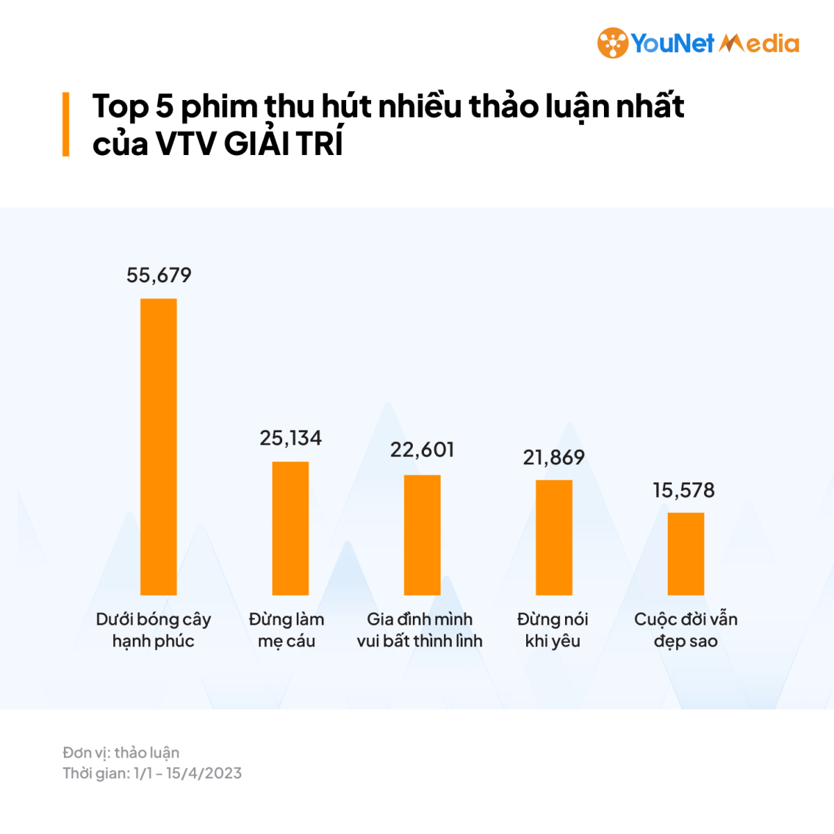 Tự tin lập kế hoạch truyền thông 2026: Nhận miễn phí báo cáo Brand Audit on Social Media từ YouNet Media