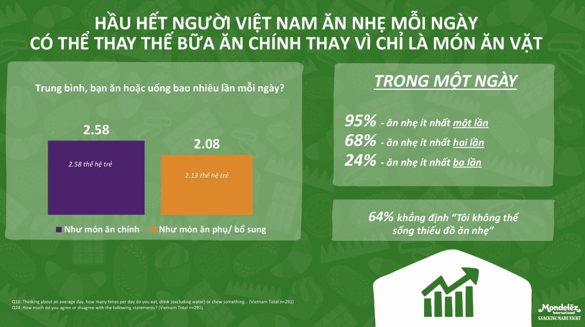 Mondelez Kinh Đô lần đầu tiên ra mắt “Báo cáo Xu hướng ăn nhẹ của người tiêu dùng Việt Nam”