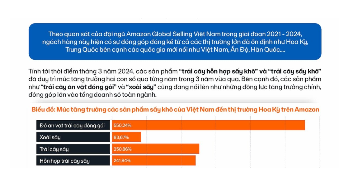 Khi mà doanh số snack trái cây đóng gói đã tăng vọt hơn 550% và trái cây sấy khô tăng hơn 250% trong giai đoạn 2021-2024.