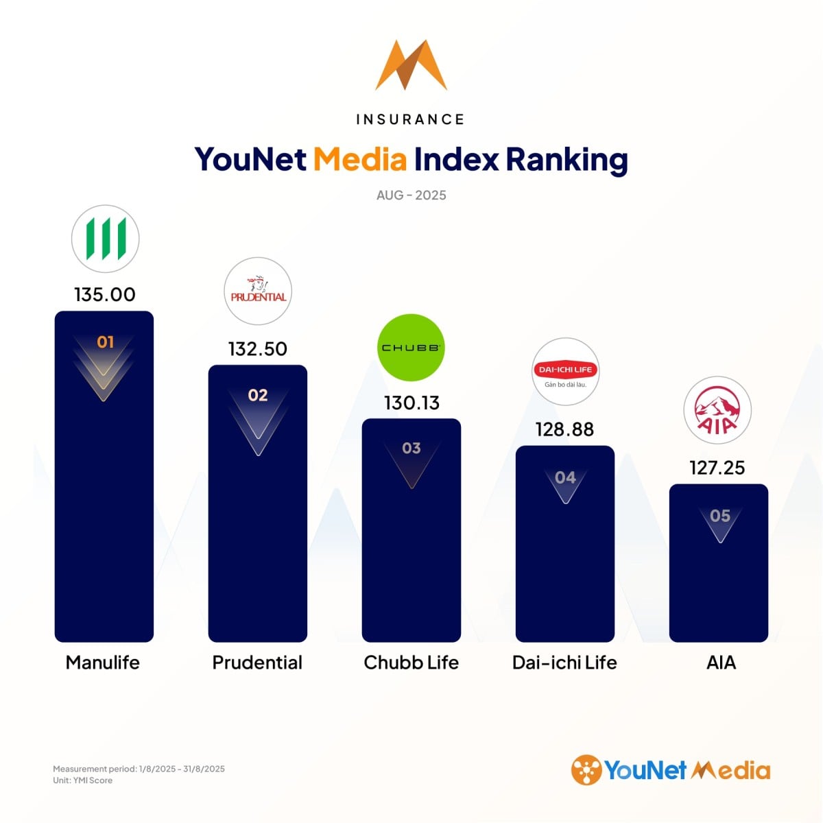 YouNet Media Index: Bảng xếp hạng thương hiệu tháng 8/2025