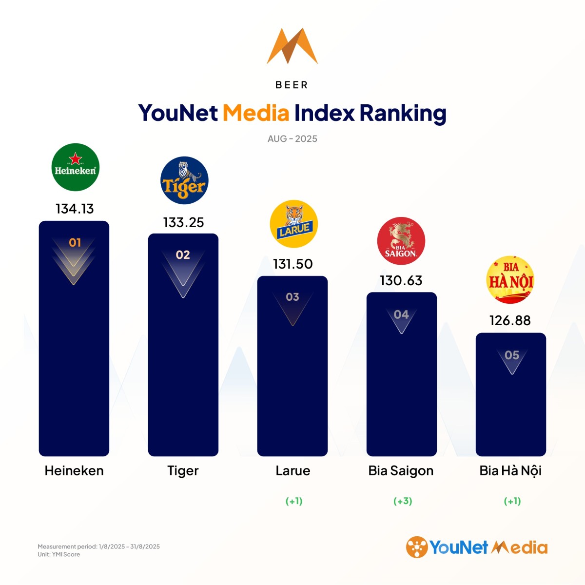 YouNet Media Index: Bảng xếp hạng thương hiệu tháng 8/2025