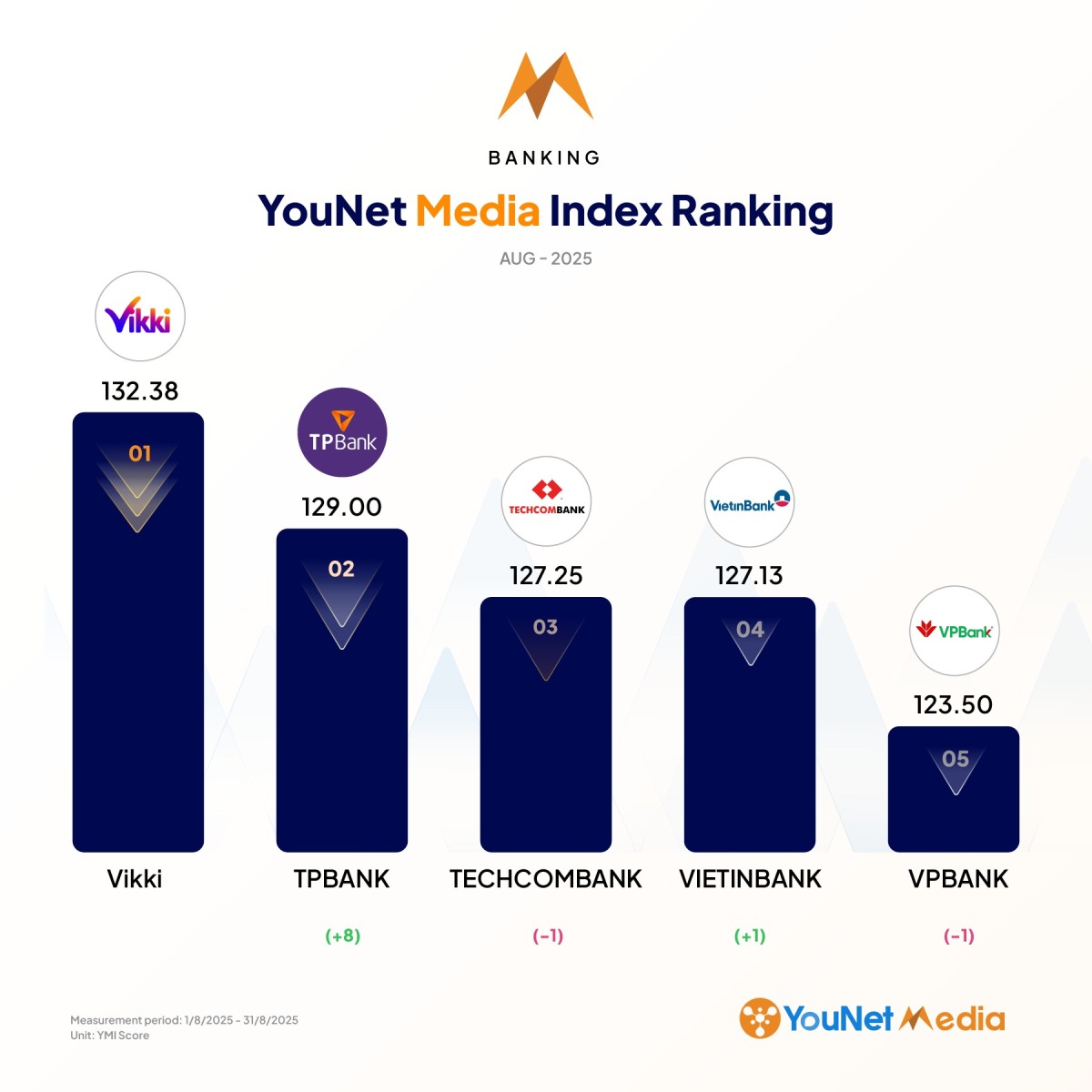 YouNet Media Index: Bảng xếp hạng thương hiệu tháng 8/2025