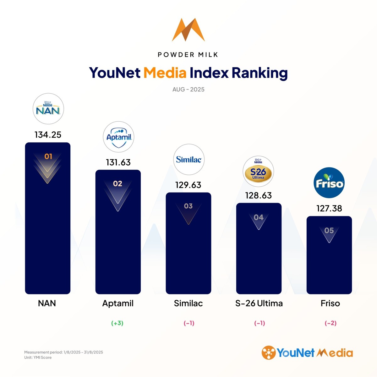 YouNet Media Index: Bảng xếp hạng thương hiệu tháng 8/2025