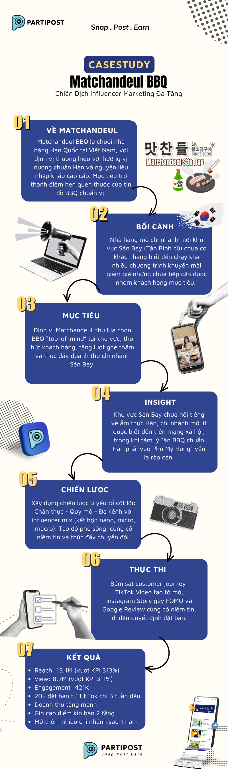 Matchandeul đưa BBQ chuẩn vị Hàn “cất cánh” với chiến dịch Influencer Marketing đa tầng