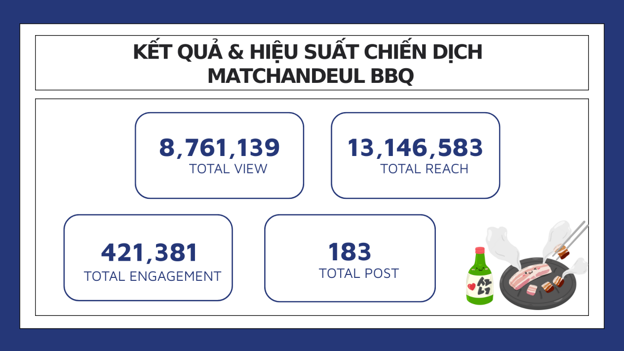 Matchandeul đưa BBQ chuẩn vị Hàn “cất cánh” với chiến dịch Influencer Marketing đa tầng