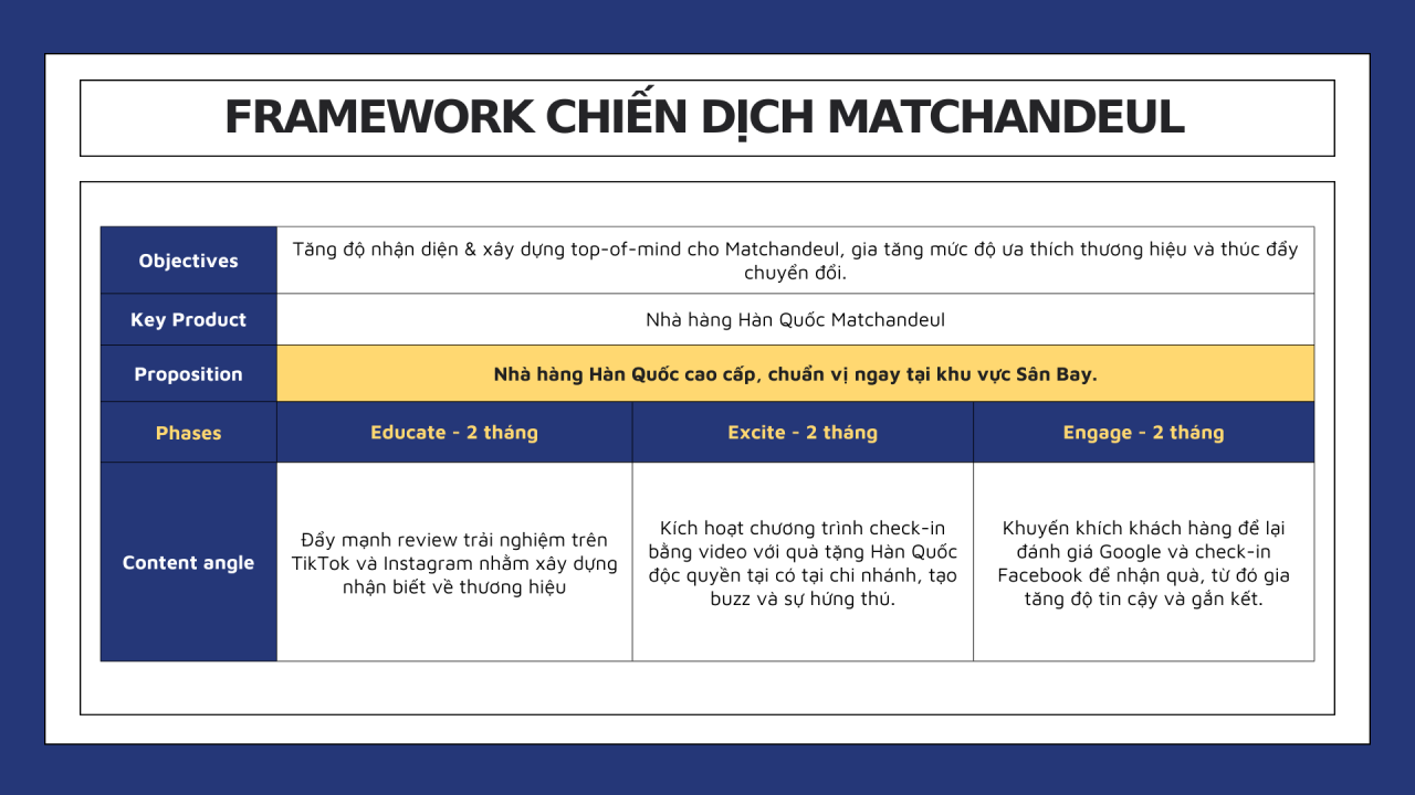 Matchandeul đưa BBQ chuẩn vị Hàn “cất cánh” với chiến dịch Influencer Marketing đa tầng