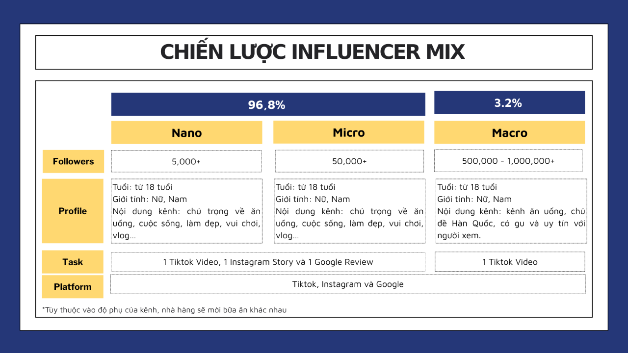 Matchandeul đưa BBQ chuẩn vị Hàn “cất cánh” với chiến dịch Influencer Marketing đa tầng