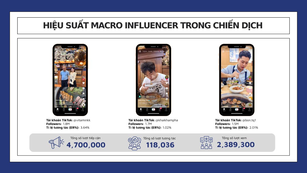 Matchandeul đưa BBQ chuẩn vị Hàn “cất cánh” với chiến dịch Influencer Marketing đa tầng