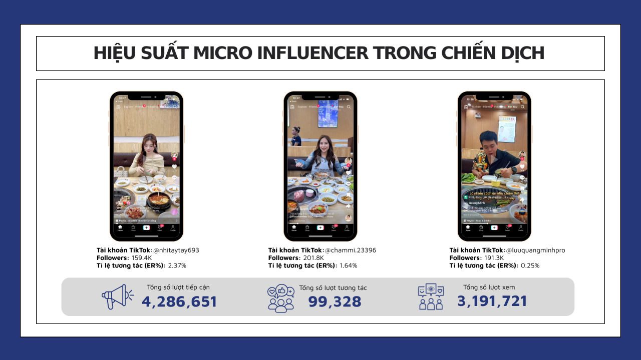 Matchandeul đưa BBQ chuẩn vị Hàn “cất cánh” với chiến dịch Influencer Marketing đa tầng