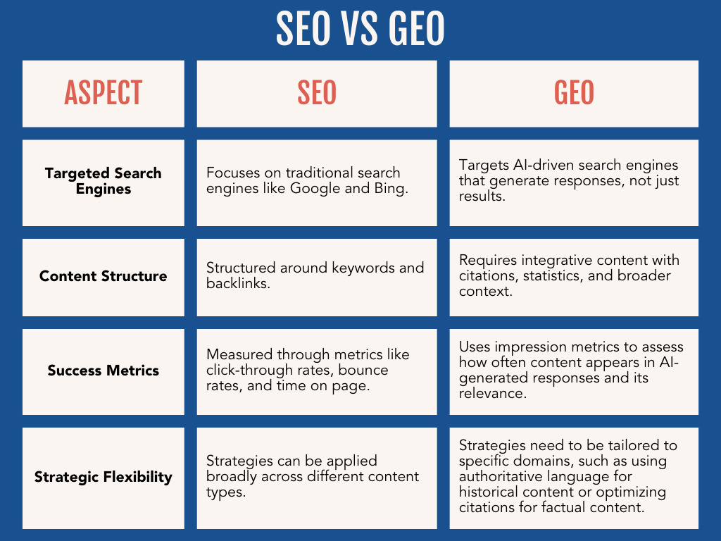 GEO - Thuật ngữ làm thay đổi ván cờ tìm kiếm trong tương lai