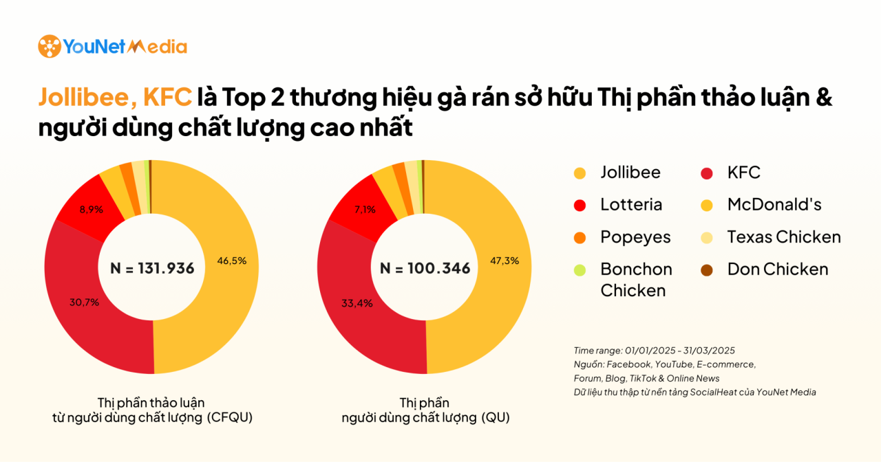Thương hiệu gà rán nào đang thực sự khơi dậy tiếng nói cộng đồng trên MXH?
