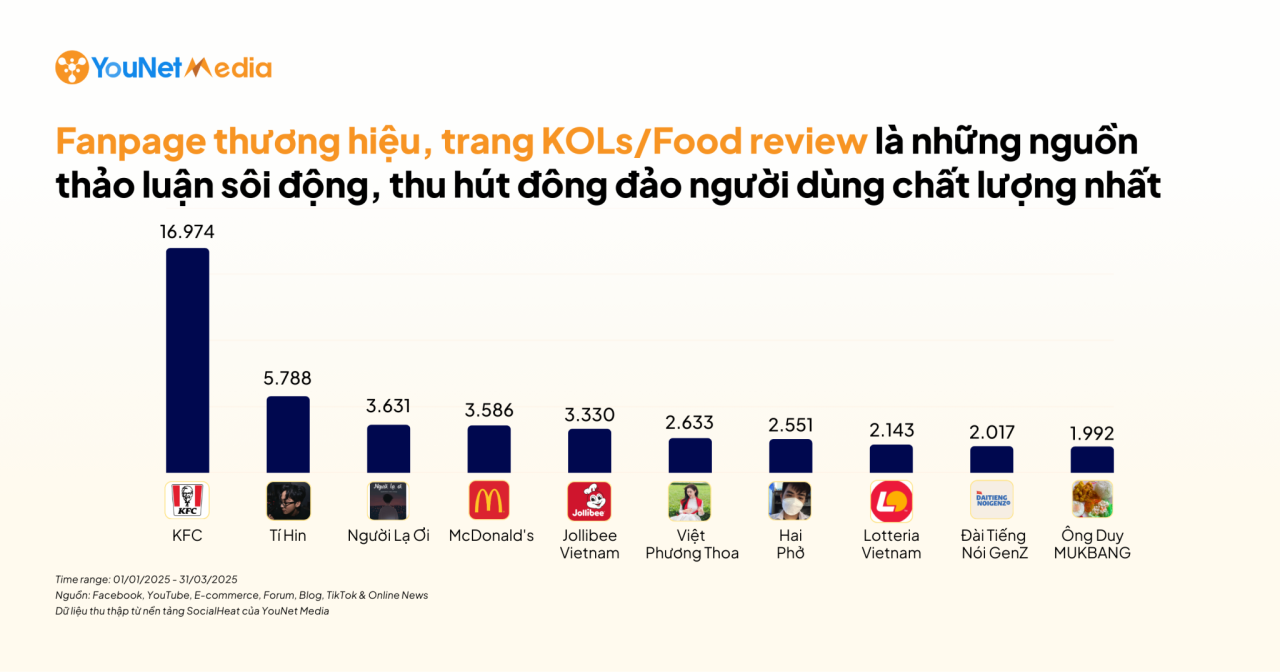 Thương hiệu gà rán nào đang thực sự khơi dậy tiếng nói cộng đồng trên MXH?