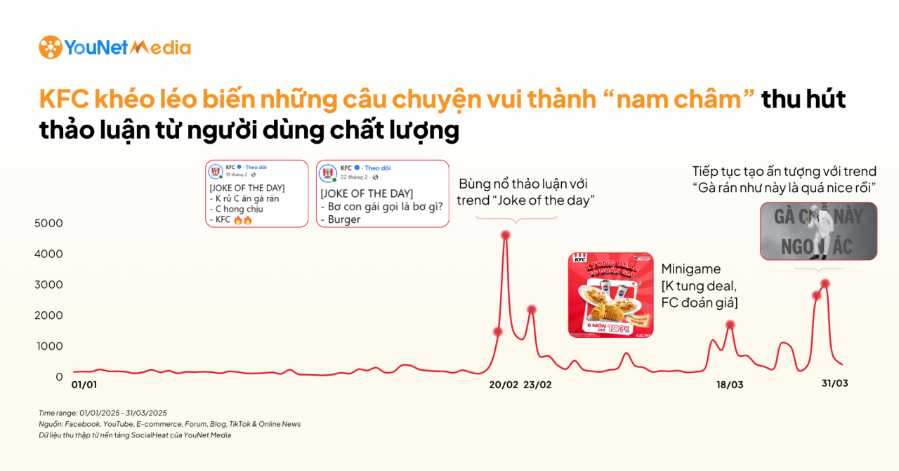 Thương hiệu gà rán nào đang thực sự khơi dậy tiếng nói cộng đồng trên MXH?