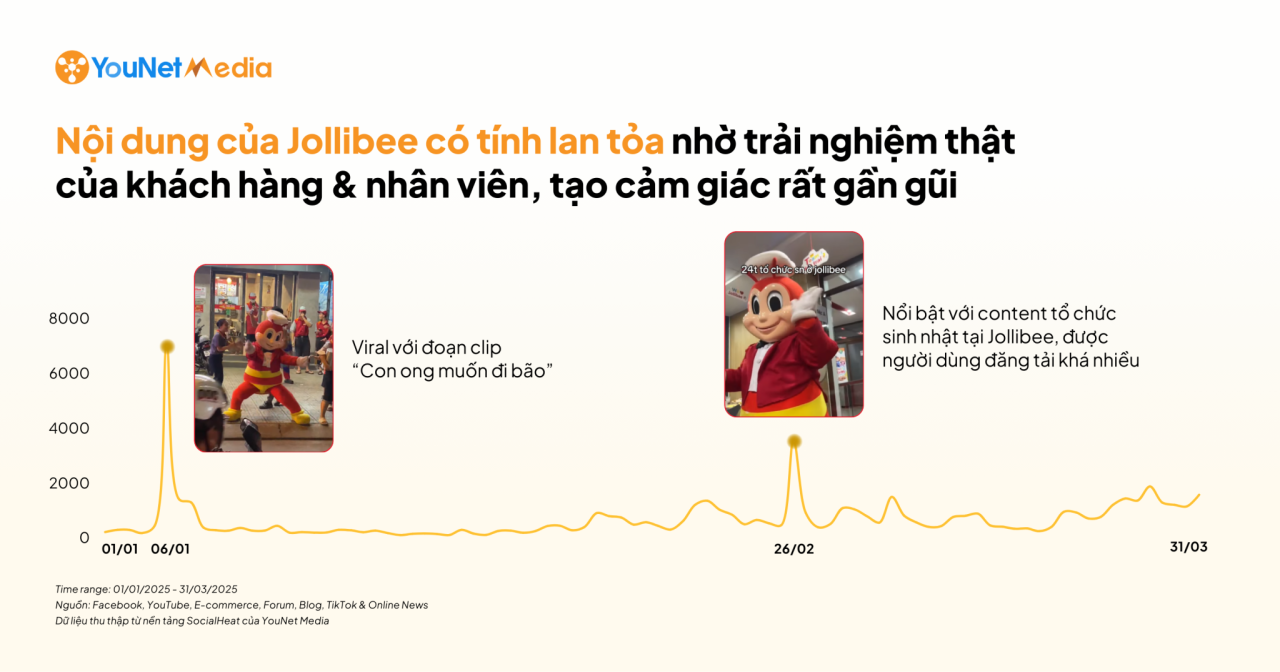 Thương hiệu gà rán nào đang thực sự khơi dậy tiếng nói cộng đồng trên MXH?
