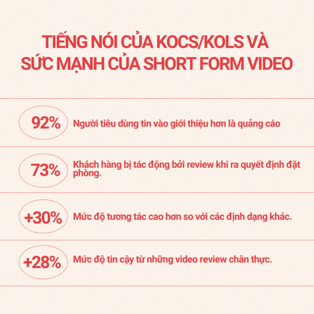 Tiếng nói của KOCs/creators đang tạo ra sự dịch chuyển mạnh mẽ đối với hành vi tiêu dùng của khách hàng