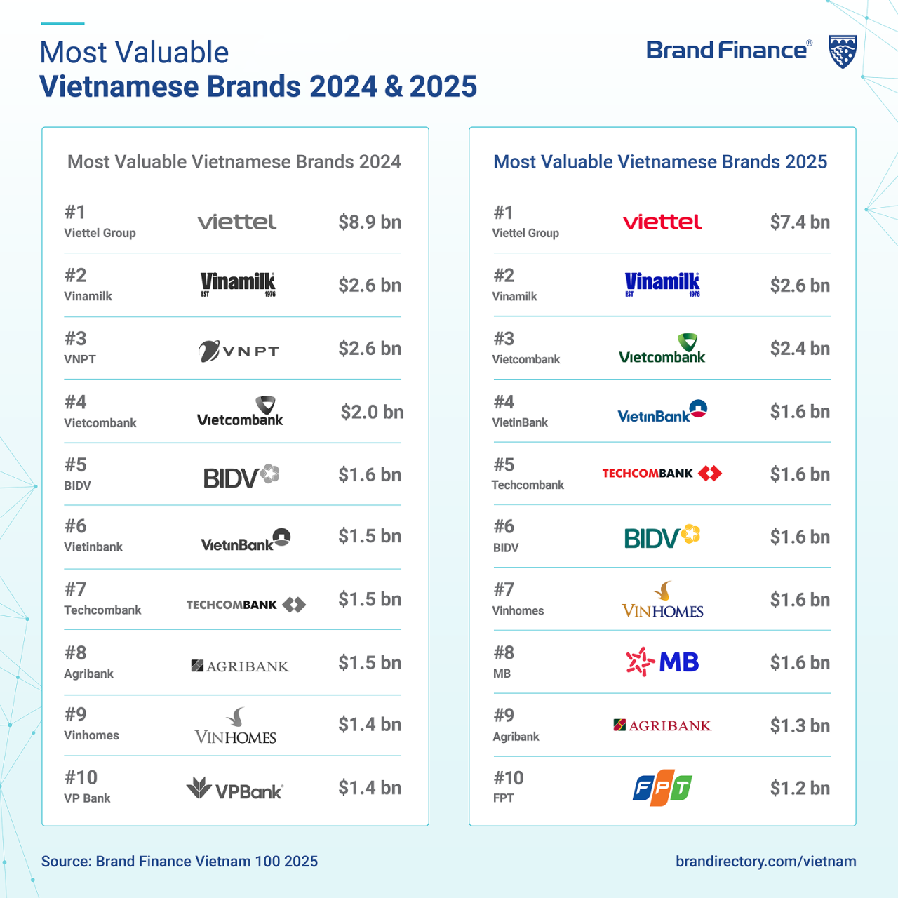 Brand Finance công bố Top 10 thương hiệu Việt Nam giá trị nhất năm 2025