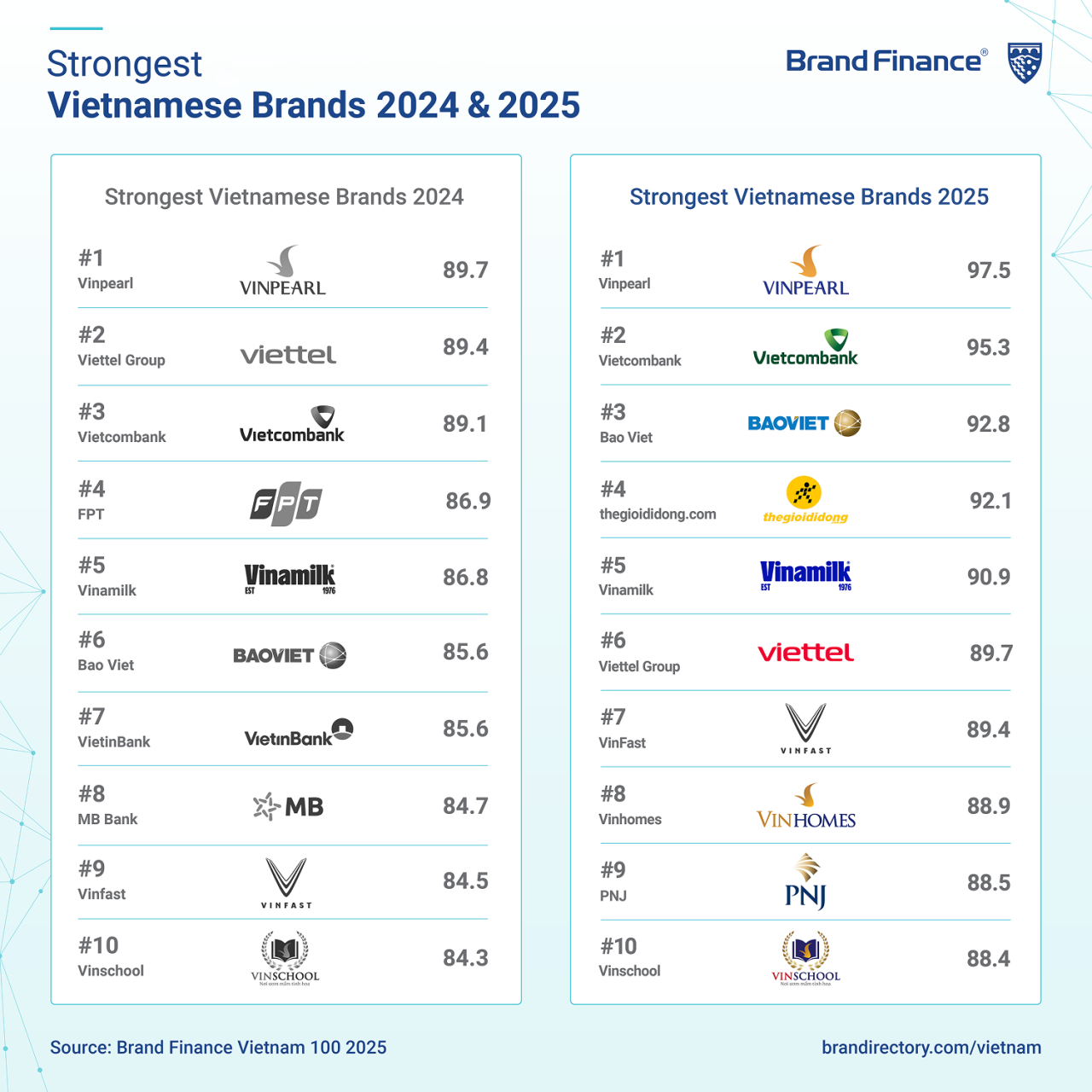 Brand Finance công bố Top 10 thương hiệu Việt Nam giá trị nhất năm 2025