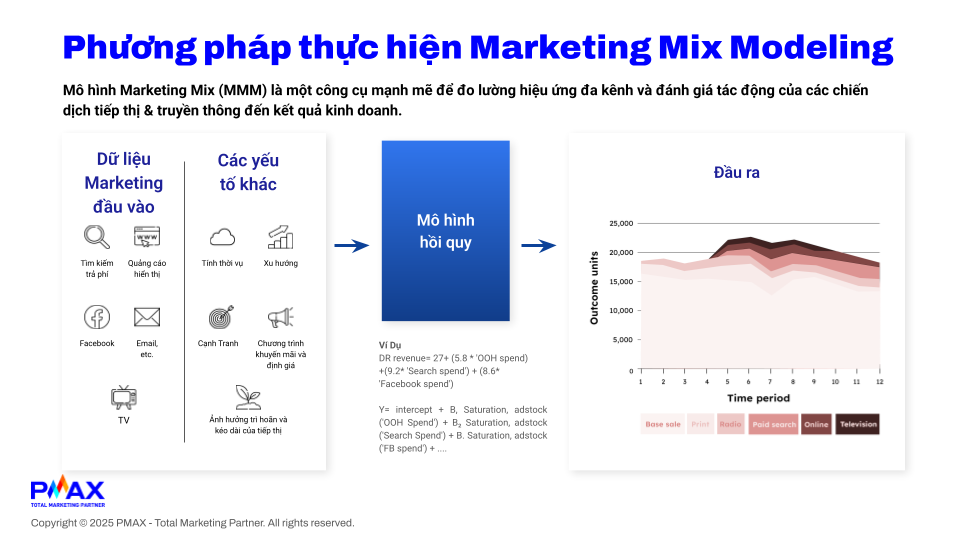 Ảnh 1: C&aacute;ch vận h&agrave;nh của MMM (Marketing Mix Modeling)