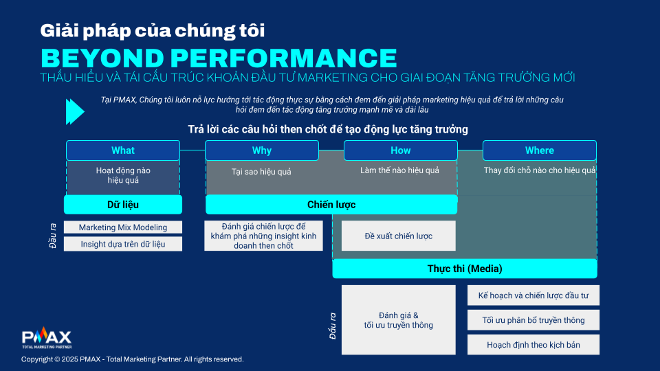 Ảnh 3: C&aacute;c c&acirc;u hỏi m&agrave; MMM tại PMAX phải trả lời v&agrave; kết quả đầu ra