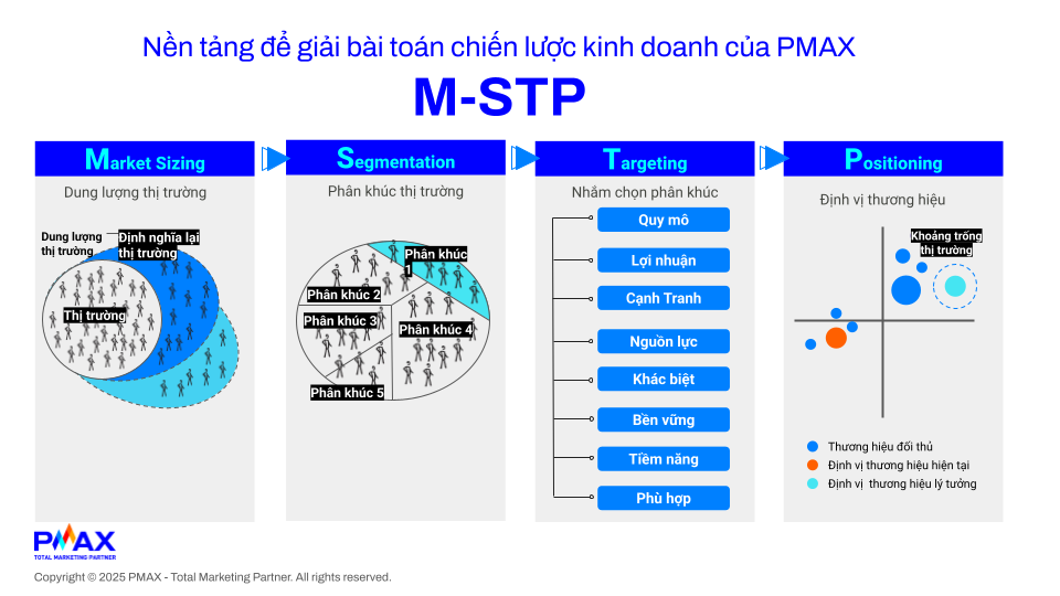 Ảnh 3: M-STP - nền tảng để giải b&agrave;i to&aacute;n về chiến lược kinh doanh v&agrave; Market Entry