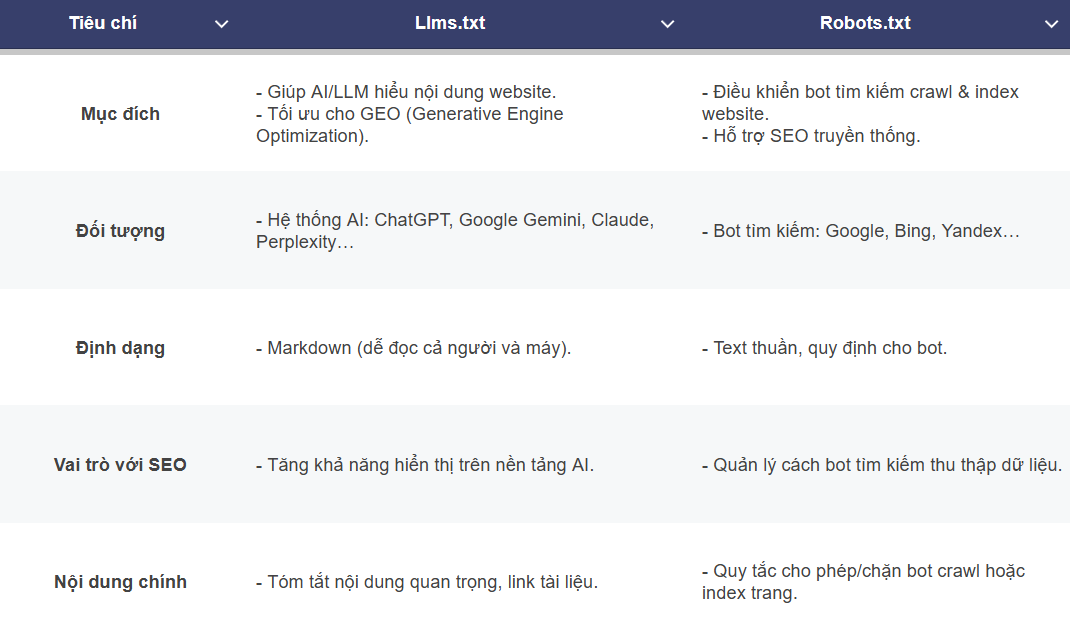 Llms.txt l&agrave; g&igrave;? Điểm kh&aacute;c nhau giữa llms.txt v&agrave; robots.txt