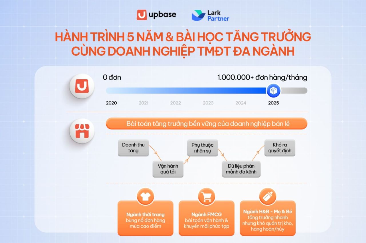 UpBase và hành trình 5 năm kiến tạo giải pháp quản trị doanh nghiệp bán lẻ toàn diện