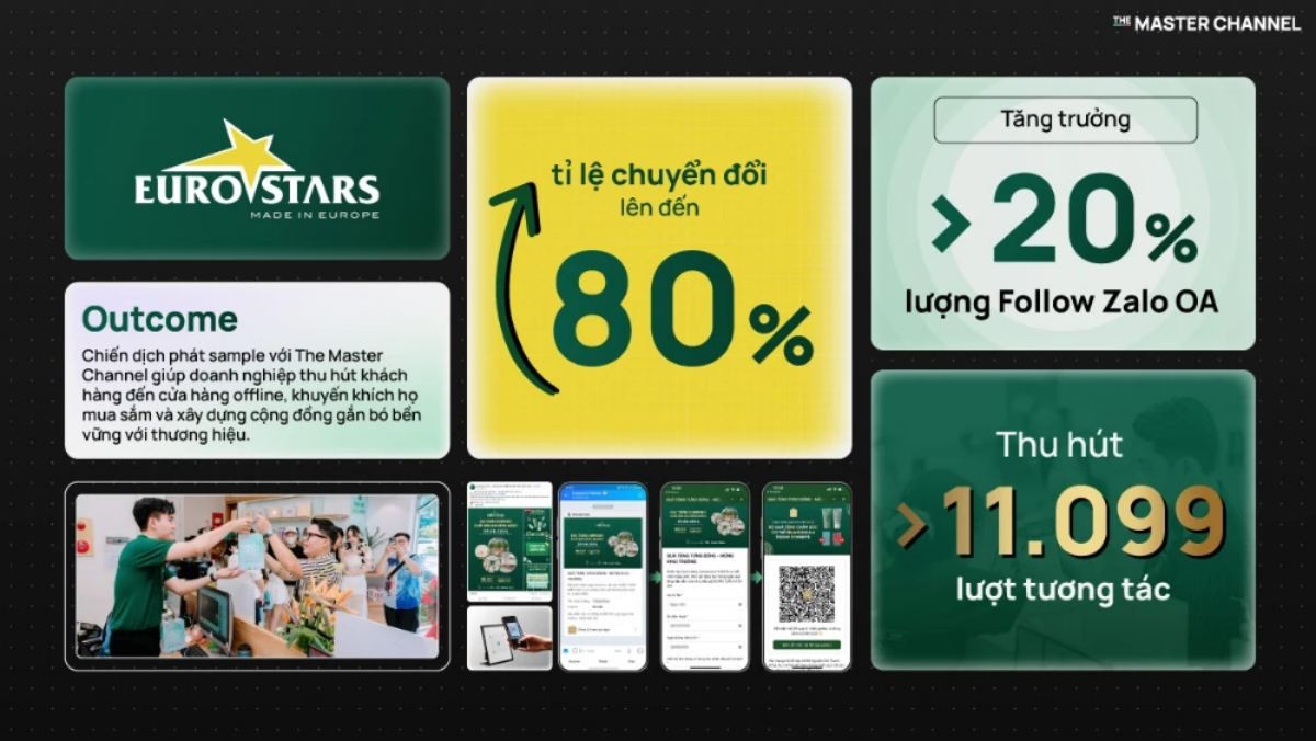 Eurostars ghi nhận 20% tăng trưởng follower OA, tỷ lệ chuyển đổi từ đăng ký online sang nhận sample tại cửa hàng lên đến 80%, cùng hơn 11.000 lượt tương tác chỉ trong một chương trình.