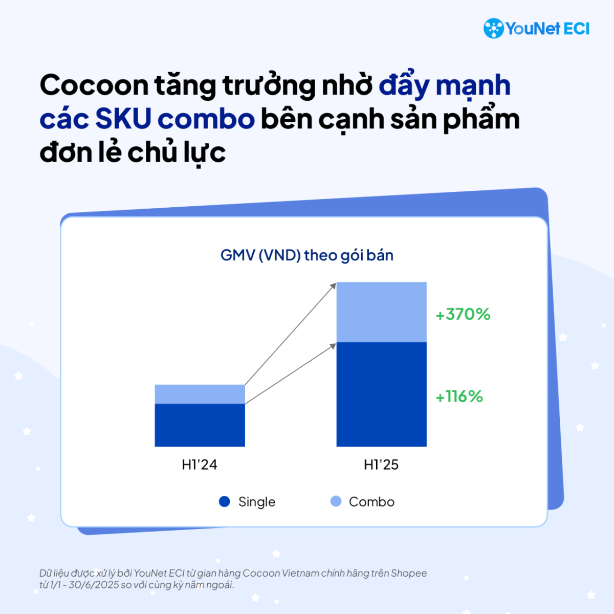 [Case study] Nhãn hàng Cocoon trên Shopee: Tăng hiện diện trong chu trình làm sạch da nhờ bán chạy combo