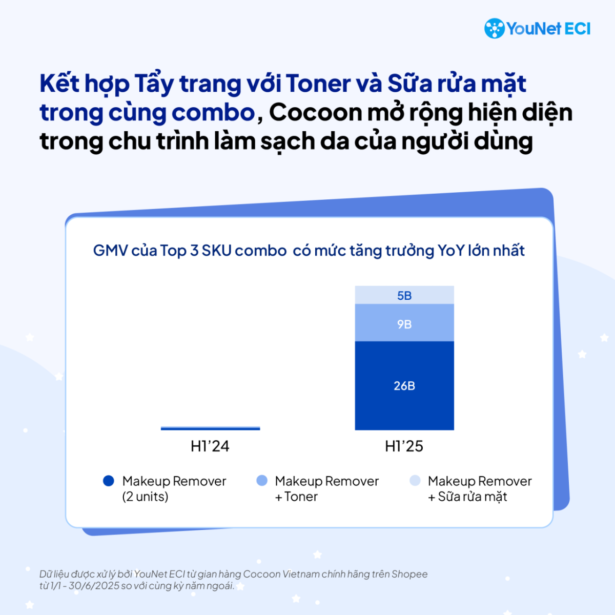 [Case study] Nhãn hàng Cocoon trên Shopee: Tăng hiện diện trong chu trình làm sạch da nhờ bán chạy combo