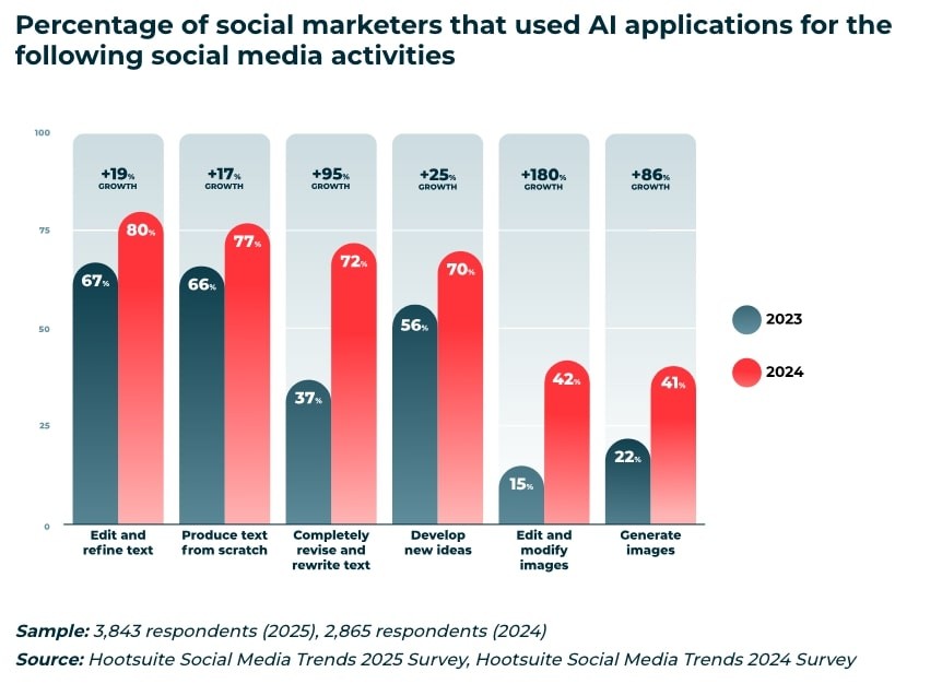 Báo cáo Hootsuite 2025: 6 xu hướng Social Media sẽ định hình bức tranh ngành Marketing
