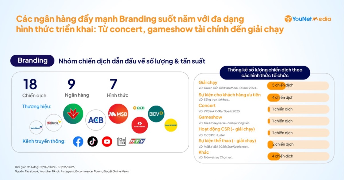 Báo cáo ngành Ngân hàng trên MXH: Tổng hợp 67 chiến dịch nổi bật (7/2024-6/2025)