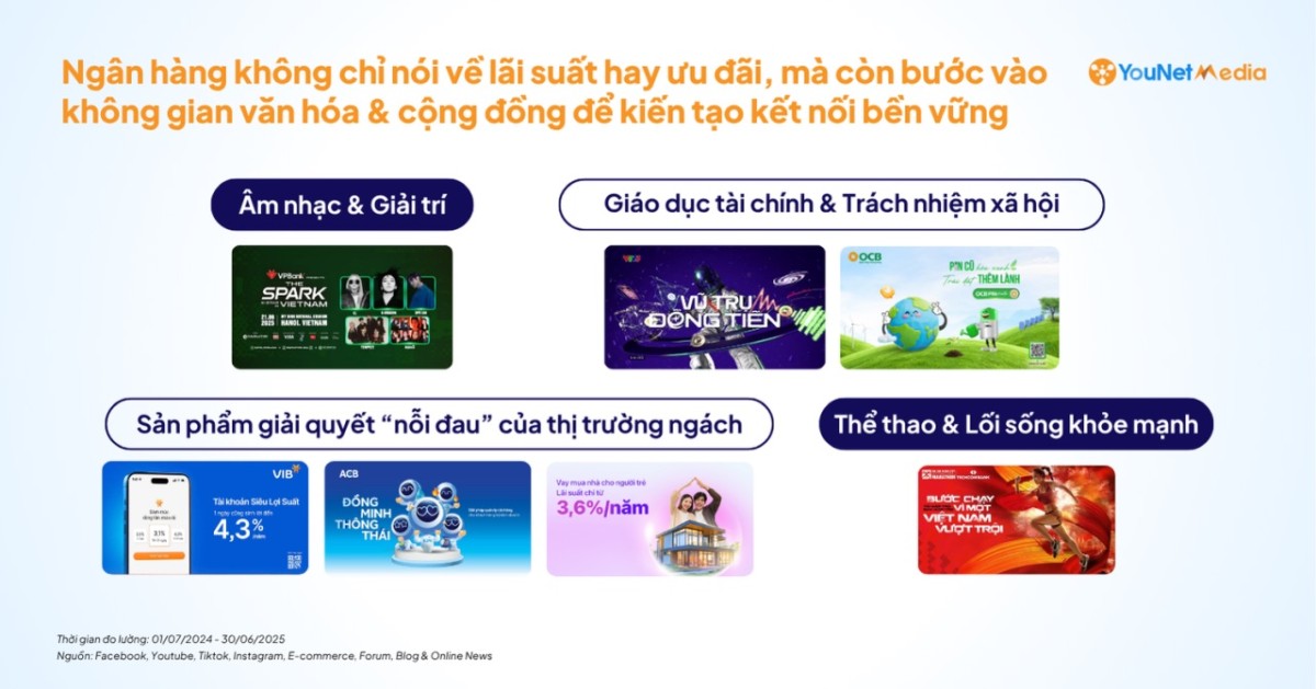 Báo cáo ngành Ngân hàng trên MXH: Tổng hợp 67 chiến dịch nổi bật (7/2024-6/2025)