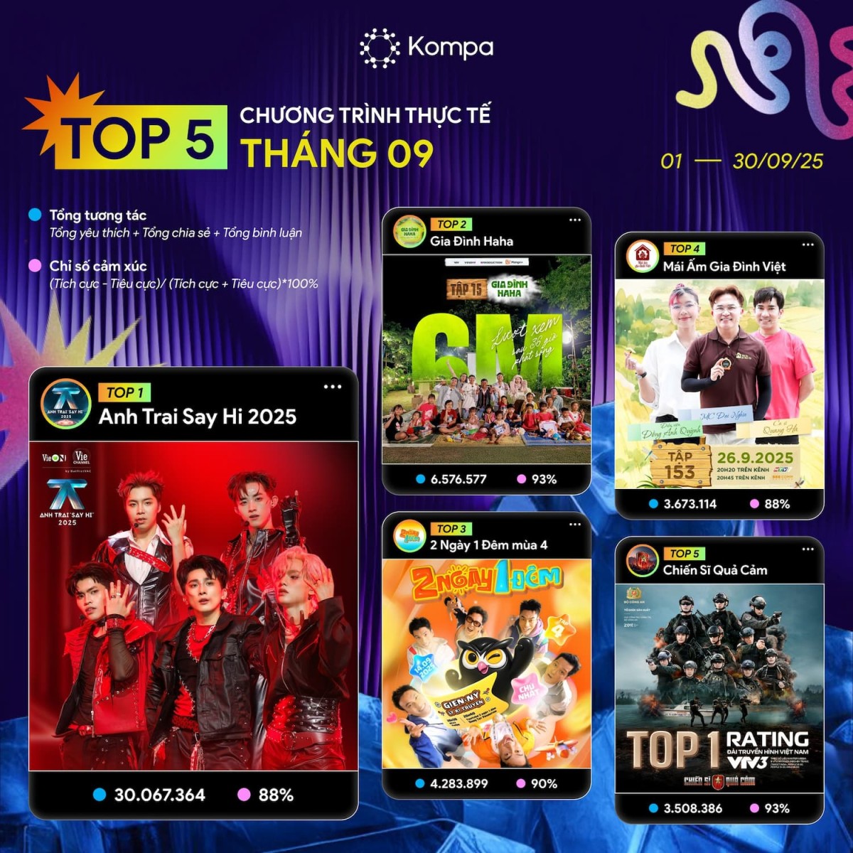 Kompa.ai: Top 5 chương trình thực tế dẫn đầu tương tác MXH tháng 9/2025