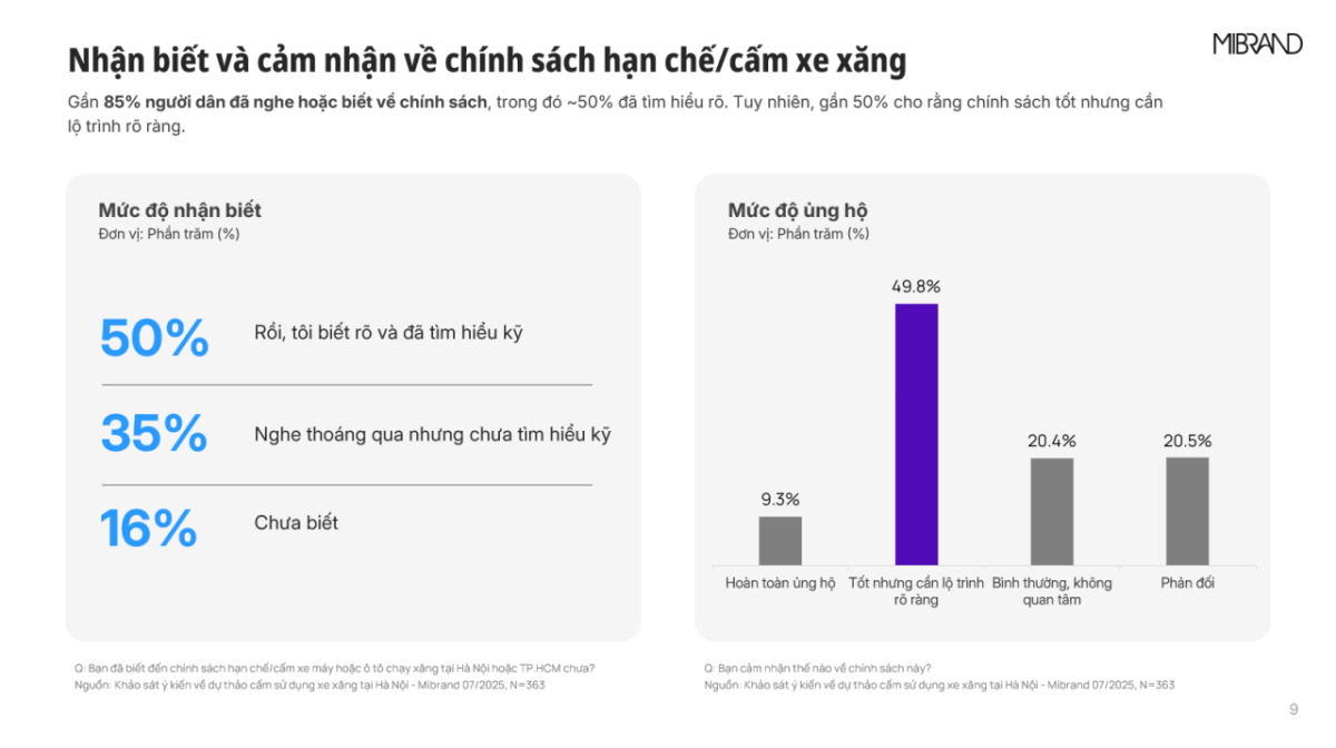 Mibrand: Báo cáo khảo sát người dùng xe điện tại Hà Nội và ý kiến về lộ trình chuyển đổi