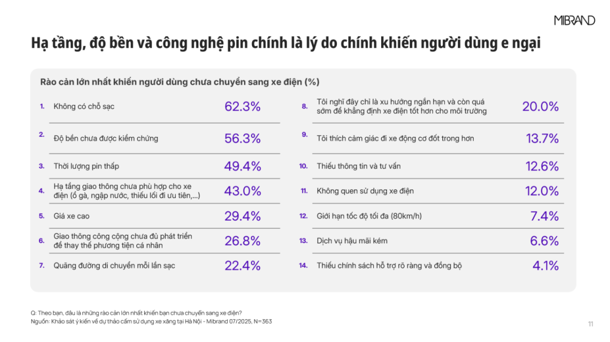Mibrand: Báo cáo khảo sát người dùng xe điện tại Hà Nội và ý kiến về lộ trình chuyển đổi