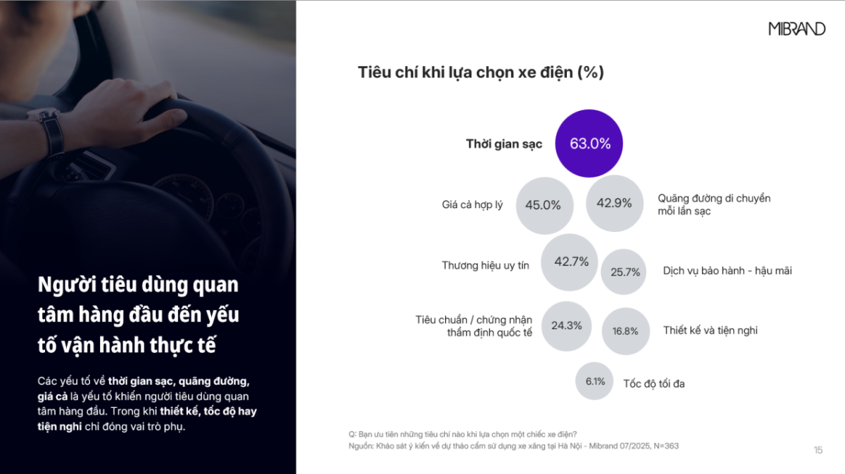 Mibrand: Báo cáo khảo sát người dùng xe điện tại Hà Nội và ý kiến về lộ trình chuyển đổi