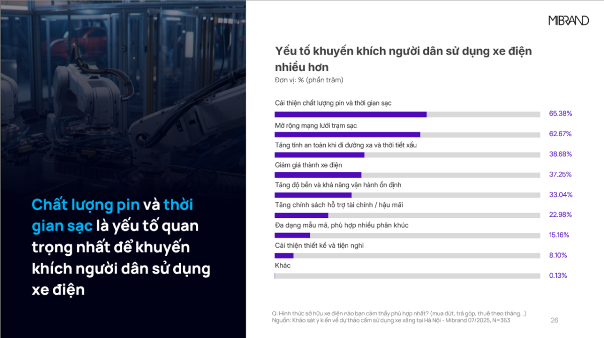 Mibrand: Báo cáo khảo sát người dùng xe điện tại Hà Nội và ý kiến về lộ trình chuyển đổi