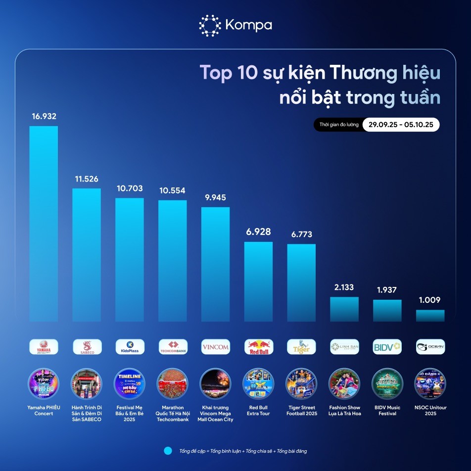 Kompa.ai: Top 10 sự kiện thương hiệu nổi bật tuần 29/9-5/10