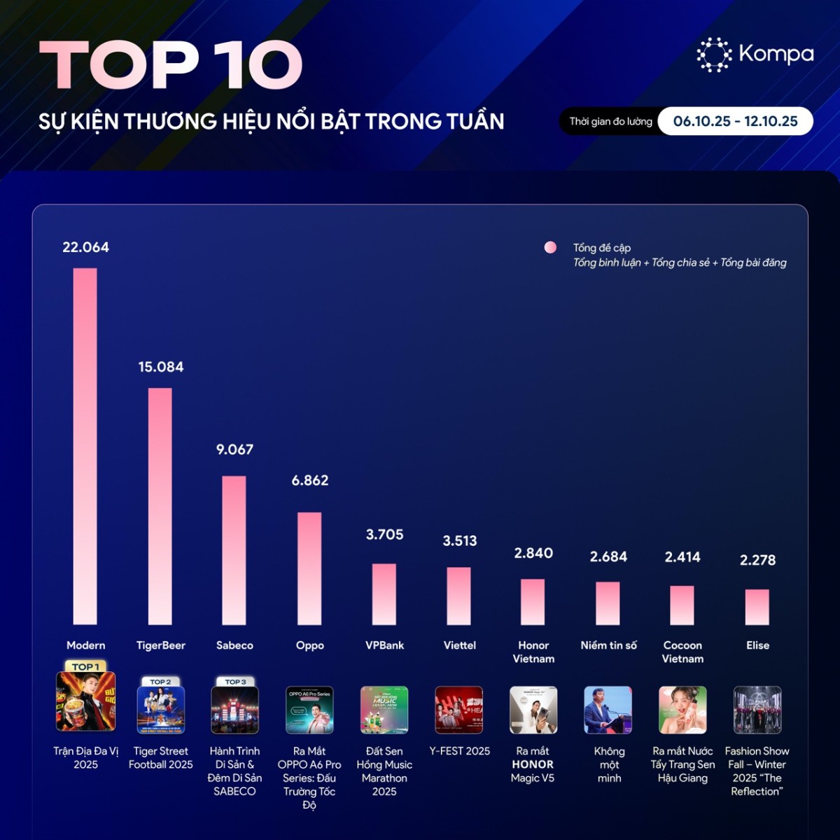 Kompa.ai: Top 10 sự kiện thương hiệu nổi bật trong tuần 6-12/10/2025
