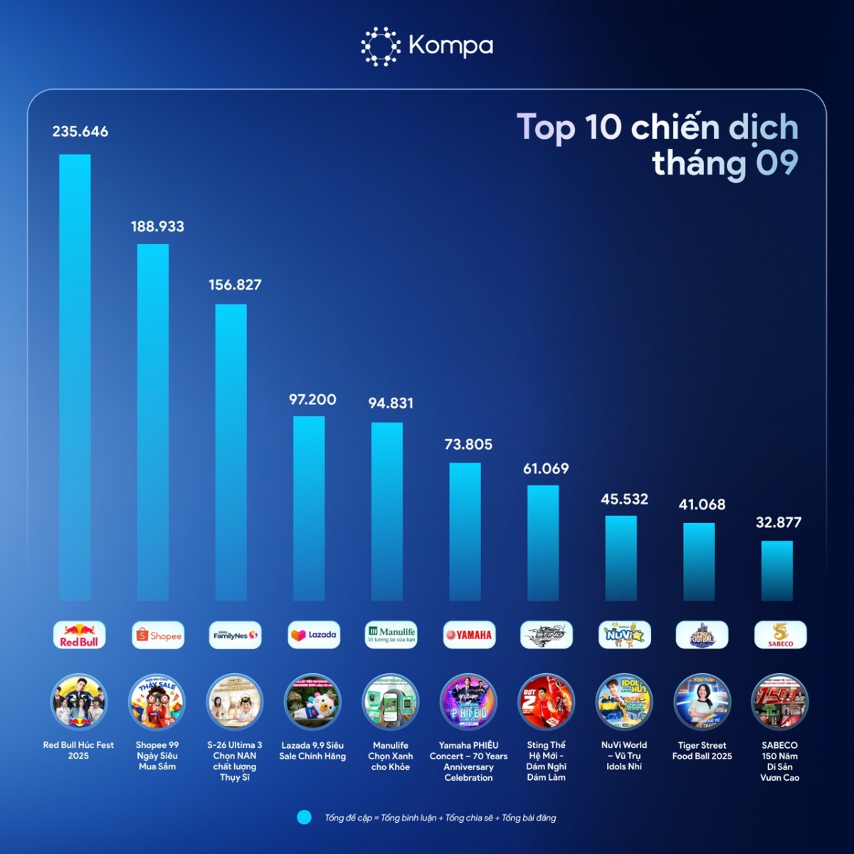 Kompa.ai: Top 10 chiến dịch truyền thông nổi bật của tháng 9/2025