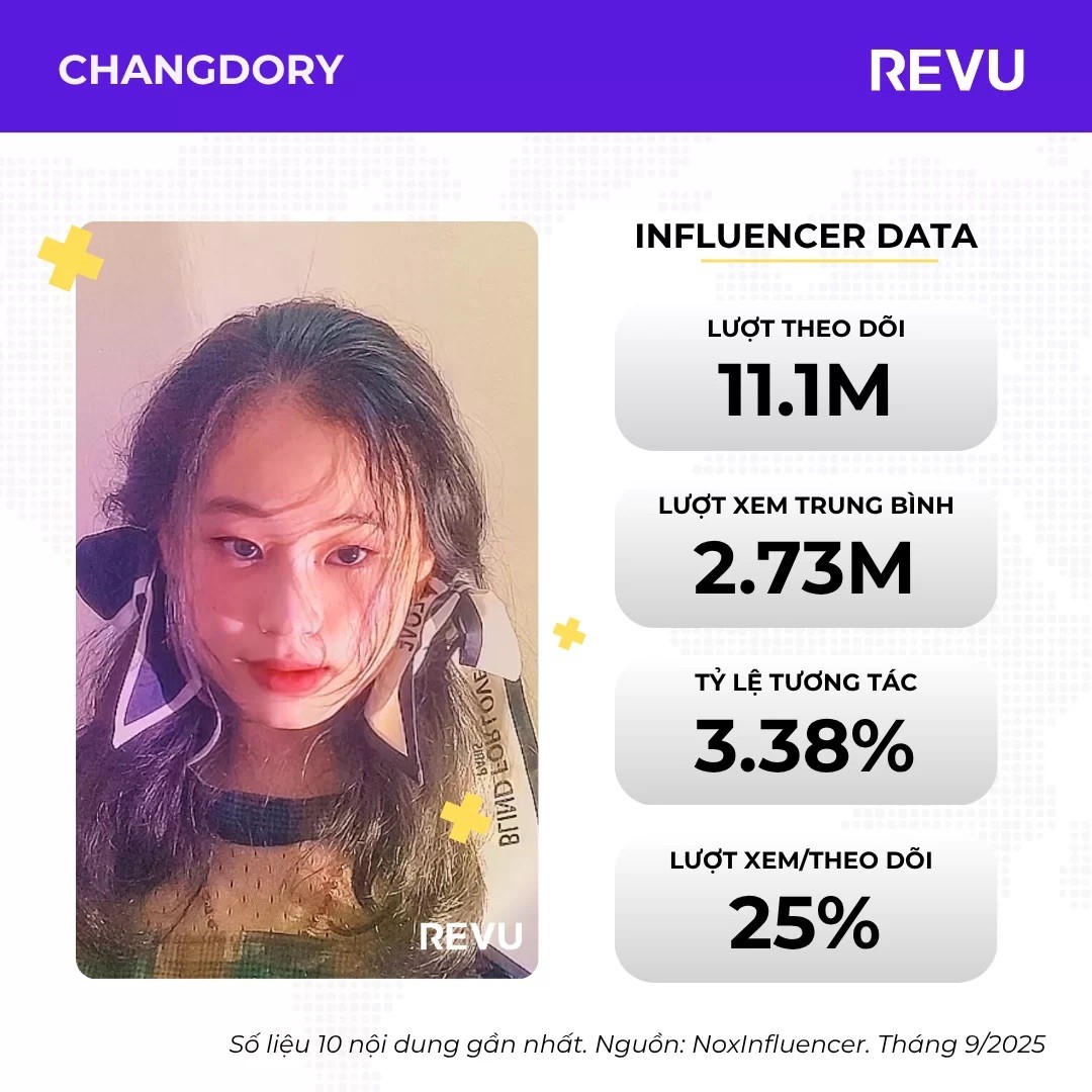 REVU: Top 10 nữ TikToker nhiều follow nhất Việt Nam năm 2025