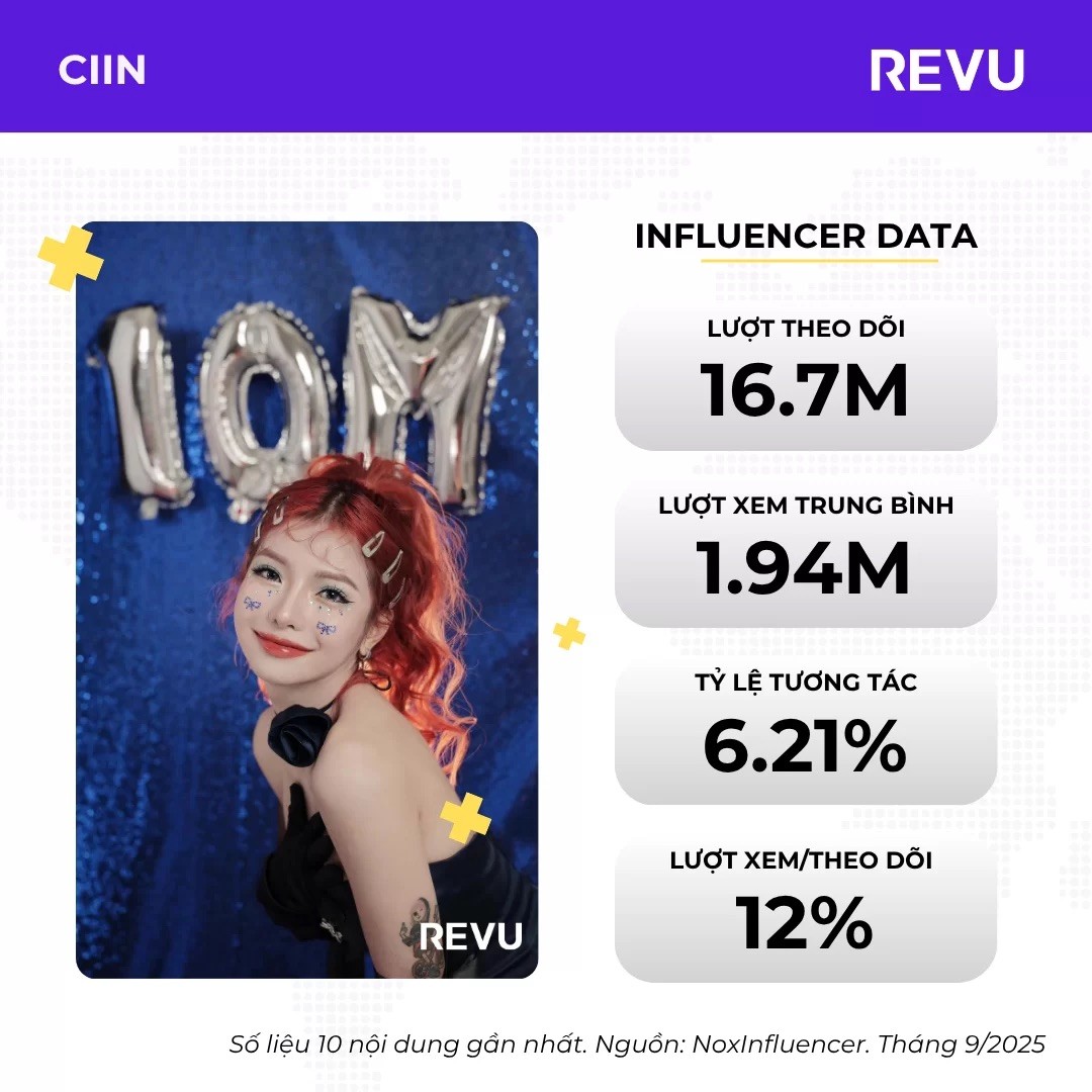 REVU: Top 10 nữ TikToker nhiều follow nhất Việt Nam năm 2025