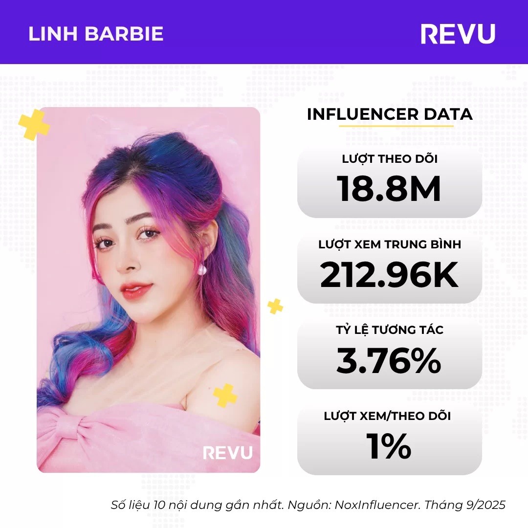 REVU: Top 10 nữ TikToker nhiều follow nhất Việt Nam năm 2025
