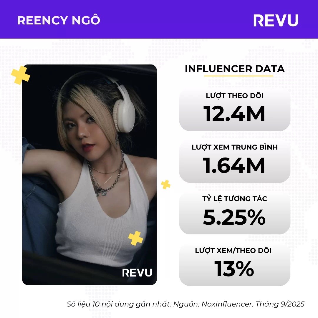 REVU: Top 10 nữ TikToker nhiều follow nhất Việt Nam năm 2025