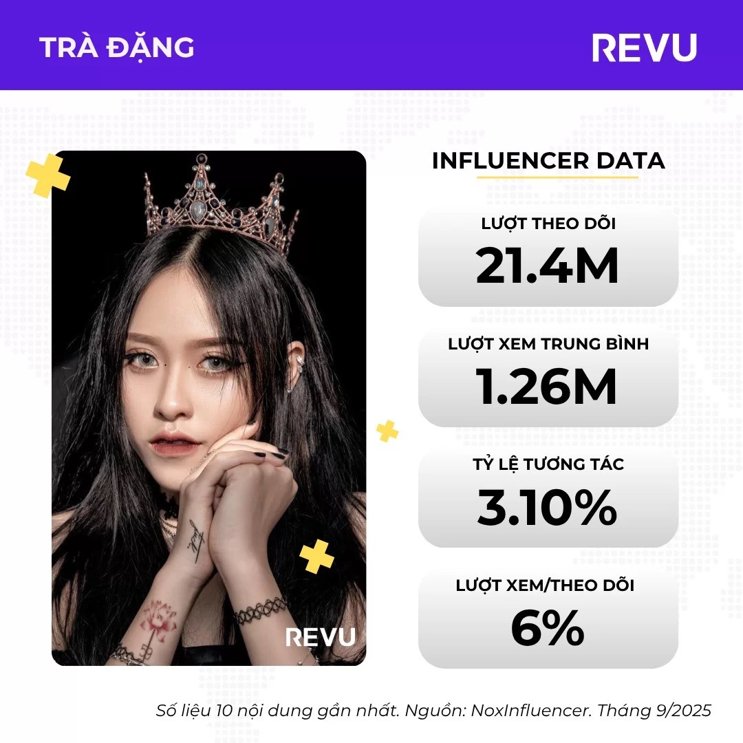 REVU: Top 10 nữ TikToker nhiều follow nhất Việt Nam năm 2025